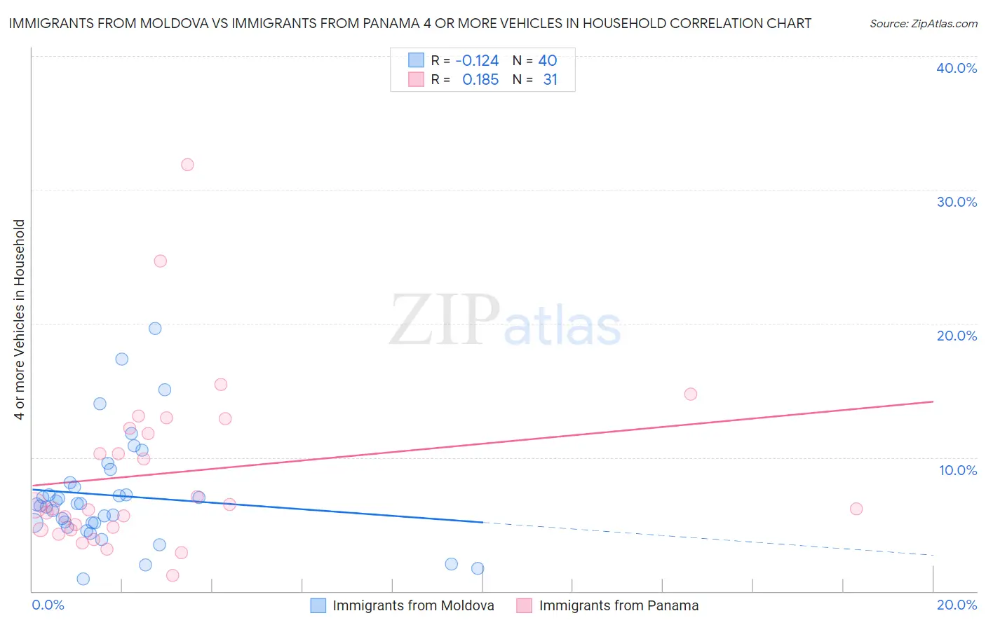 Immigrants from Moldova vs Immigrants from Panama 4 or more Vehicles in Household