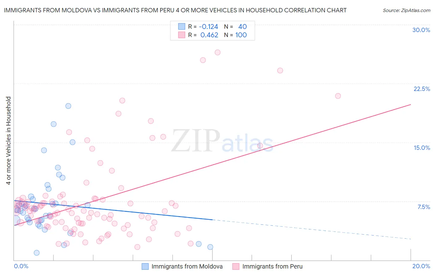 Immigrants from Moldova vs Immigrants from Peru 4 or more Vehicles in Household