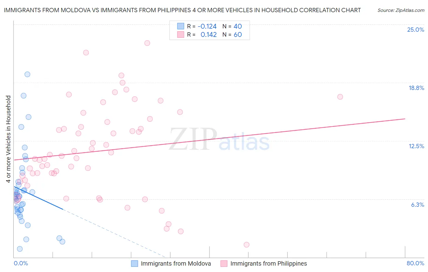Immigrants from Moldova vs Immigrants from Philippines 4 or more Vehicles in Household