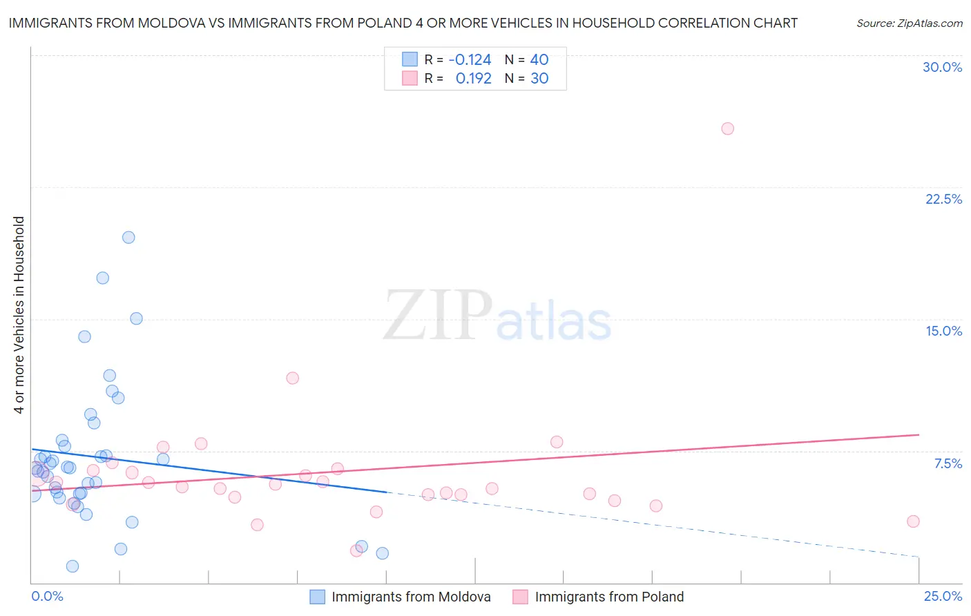 Immigrants from Moldova vs Immigrants from Poland 4 or more Vehicles in Household