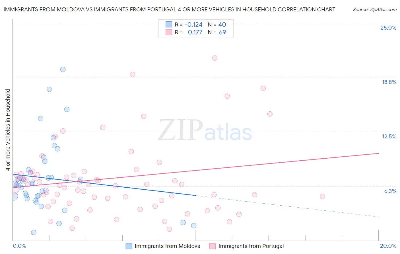 Immigrants from Moldova vs Immigrants from Portugal 4 or more Vehicles in Household