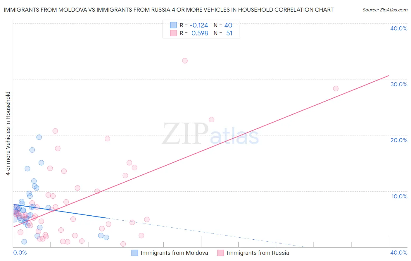 Immigrants from Moldova vs Immigrants from Russia 4 or more Vehicles in Household