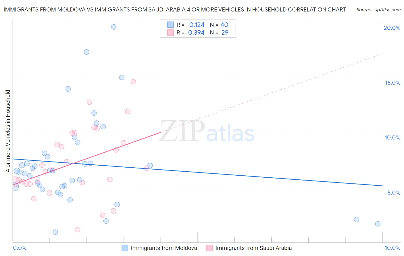 Immigrants from Moldova vs Immigrants from Saudi Arabia 4 or more Vehicles in Household