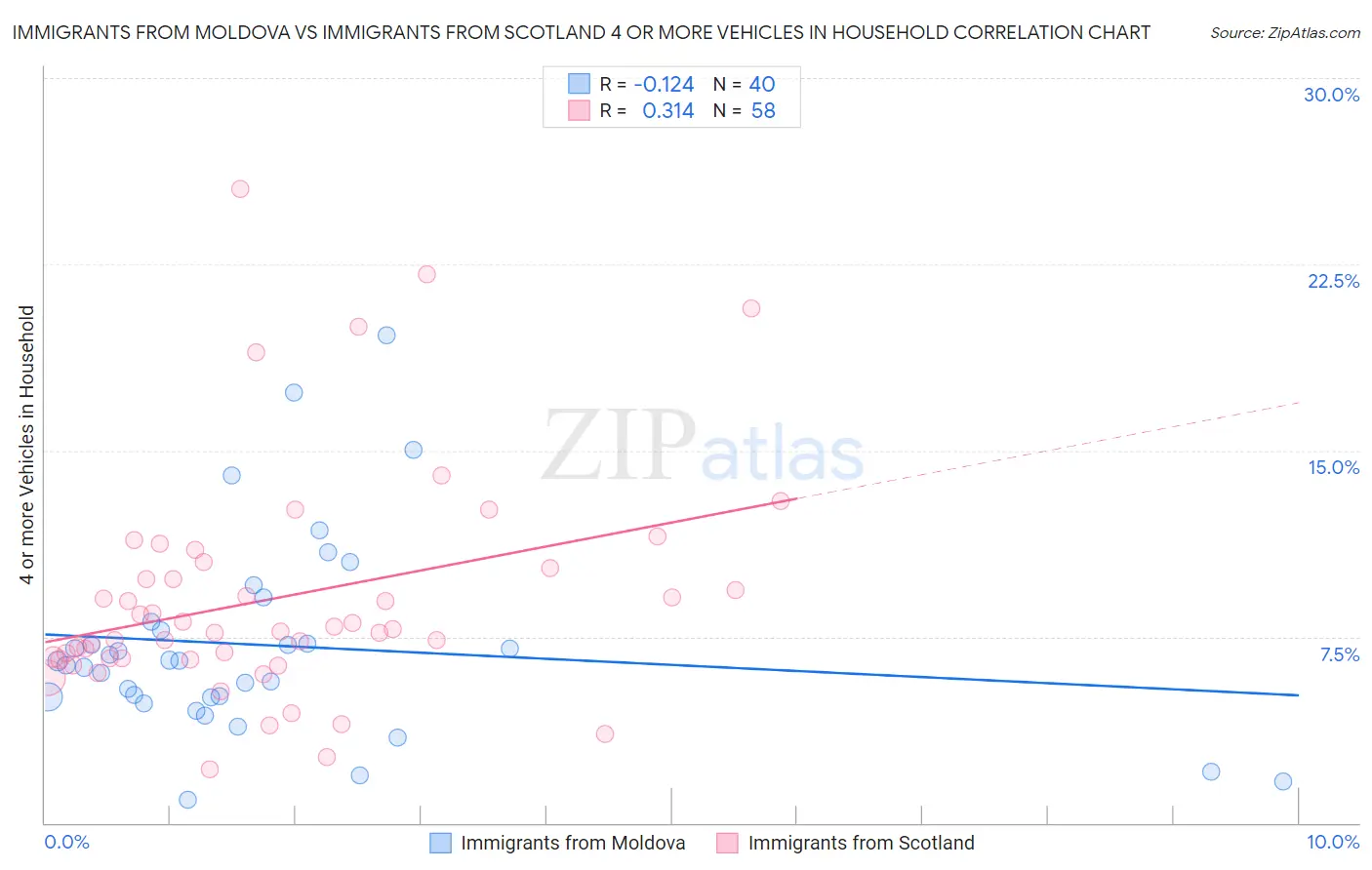 Immigrants from Moldova vs Immigrants from Scotland 4 or more Vehicles in Household