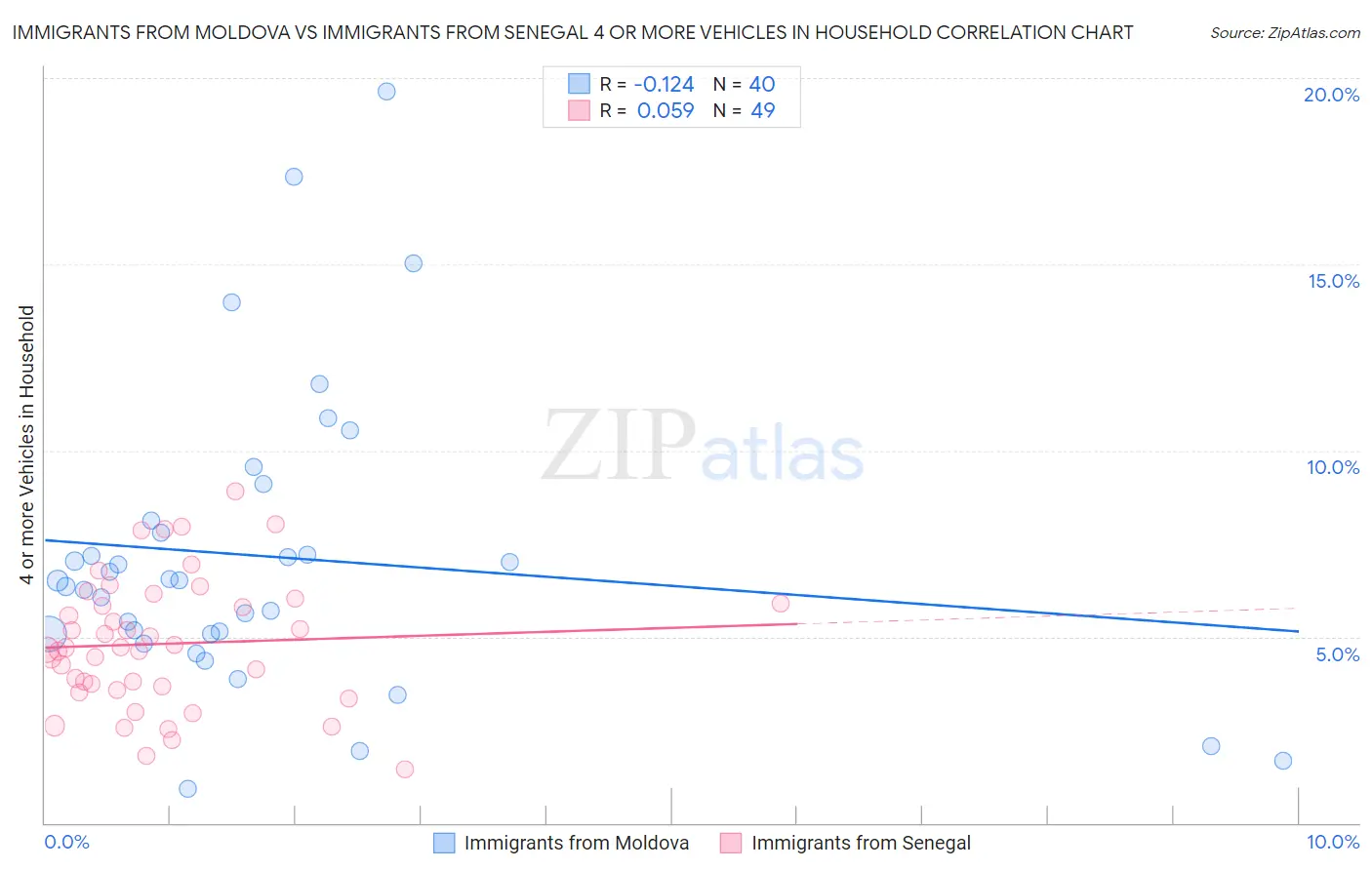 Immigrants from Moldova vs Immigrants from Senegal 4 or more Vehicles in Household