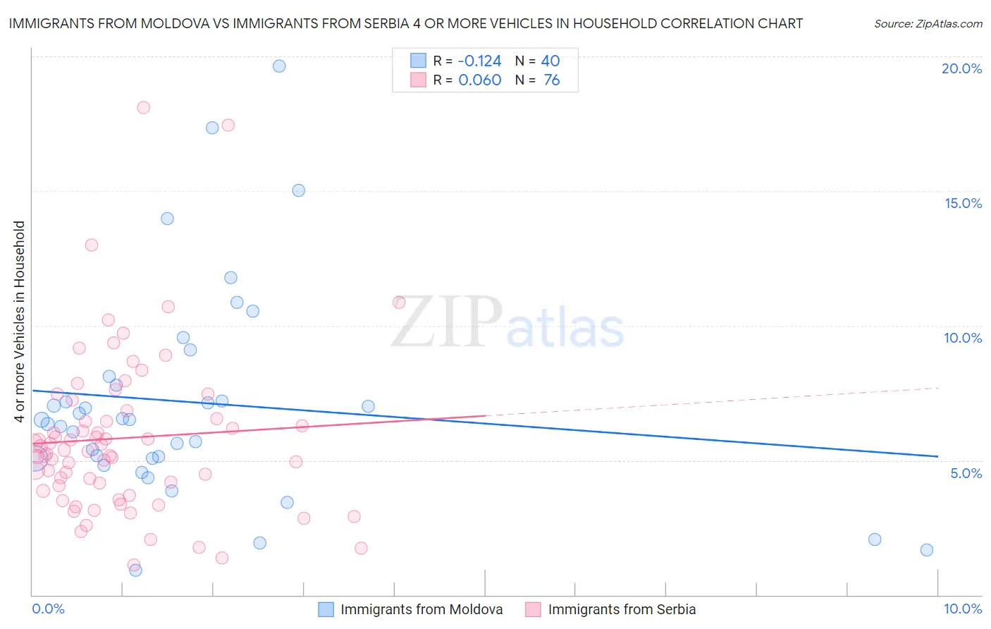 Immigrants from Moldova vs Immigrants from Serbia 4 or more Vehicles in Household