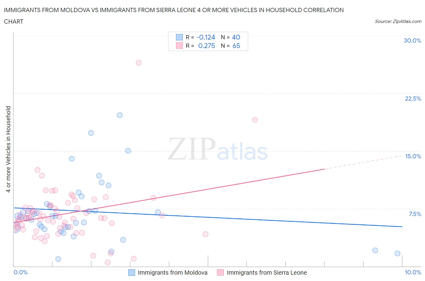 Immigrants from Moldova vs Immigrants from Sierra Leone 4 or more Vehicles in Household