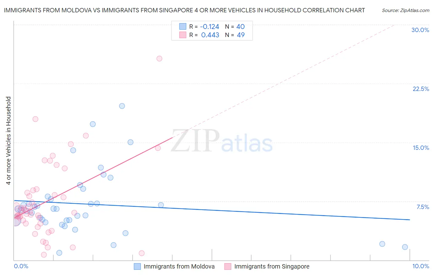 Immigrants from Moldova vs Immigrants from Singapore 4 or more Vehicles in Household