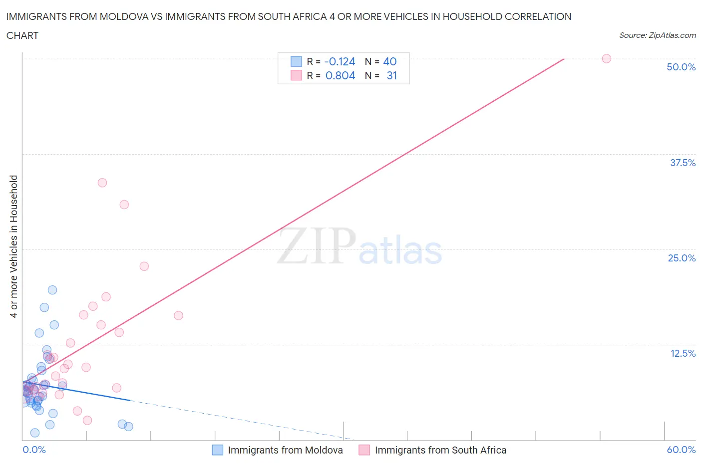 Immigrants from Moldova vs Immigrants from South Africa 4 or more Vehicles in Household