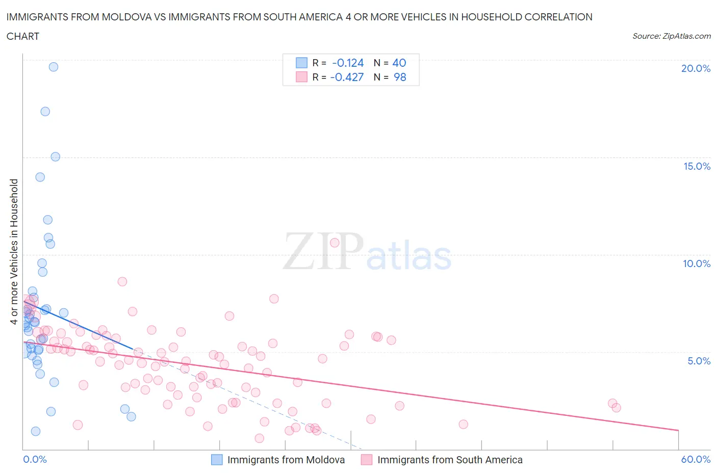 Immigrants from Moldova vs Immigrants from South America 4 or more Vehicles in Household