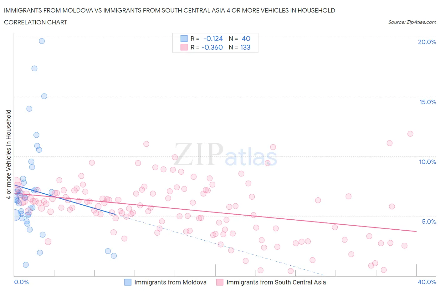 Immigrants from Moldova vs Immigrants from South Central Asia 4 or more Vehicles in Household