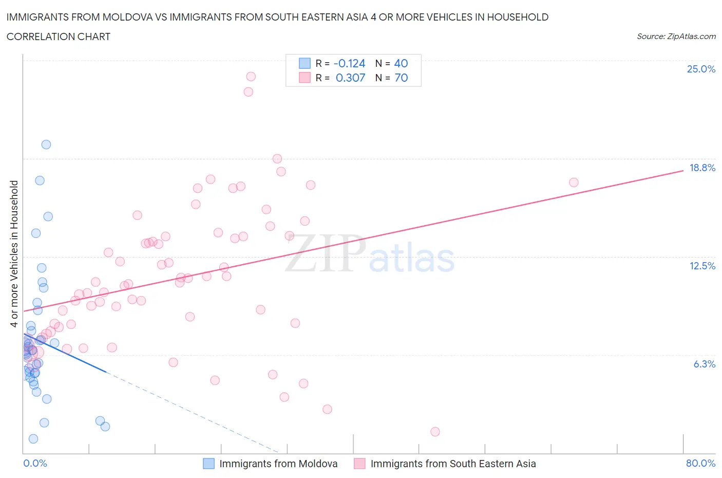 Immigrants from Moldova vs Immigrants from South Eastern Asia 4 or more Vehicles in Household