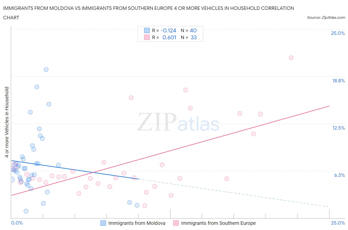 Immigrants from Moldova vs Immigrants from Southern Europe 4 or more Vehicles in Household