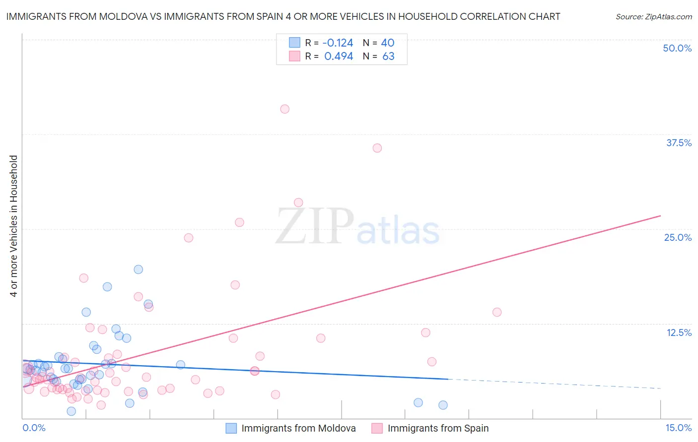 Immigrants from Moldova vs Immigrants from Spain 4 or more Vehicles in Household