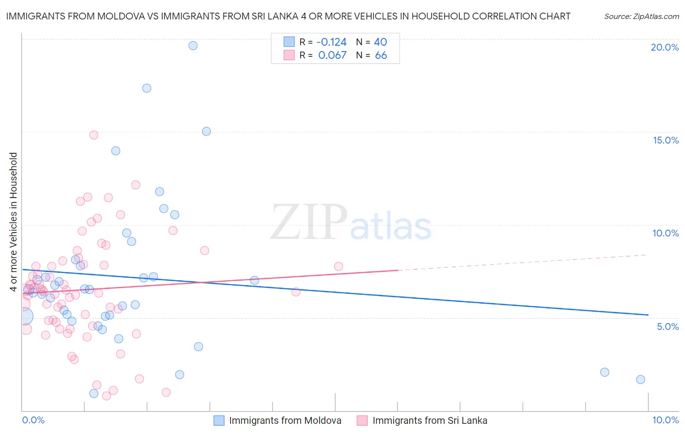 Immigrants from Moldova vs Immigrants from Sri Lanka 4 or more Vehicles in Household
