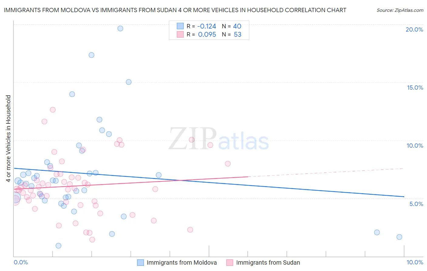 Immigrants from Moldova vs Immigrants from Sudan 4 or more Vehicles in Household