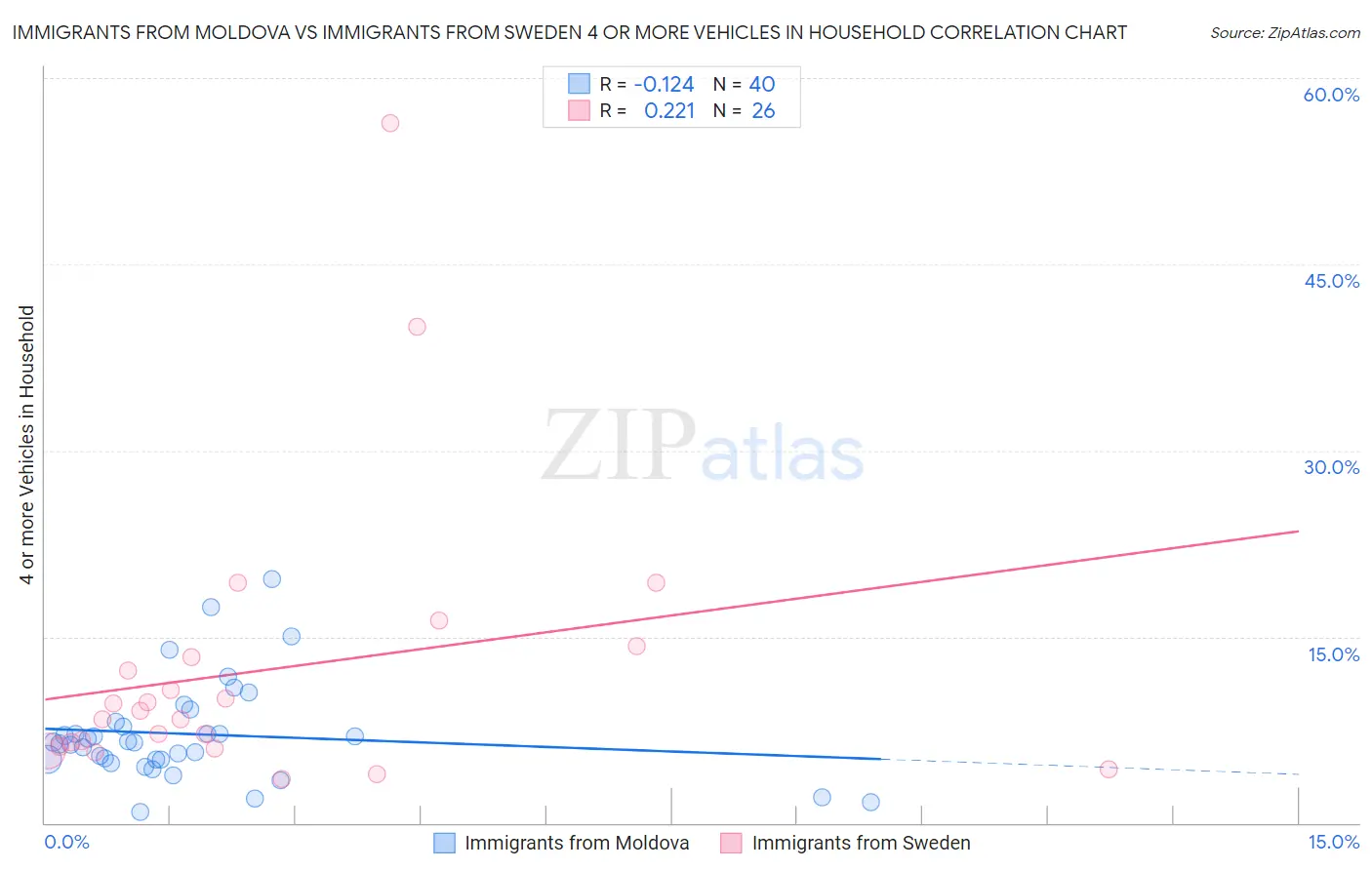 Immigrants from Moldova vs Immigrants from Sweden 4 or more Vehicles in Household