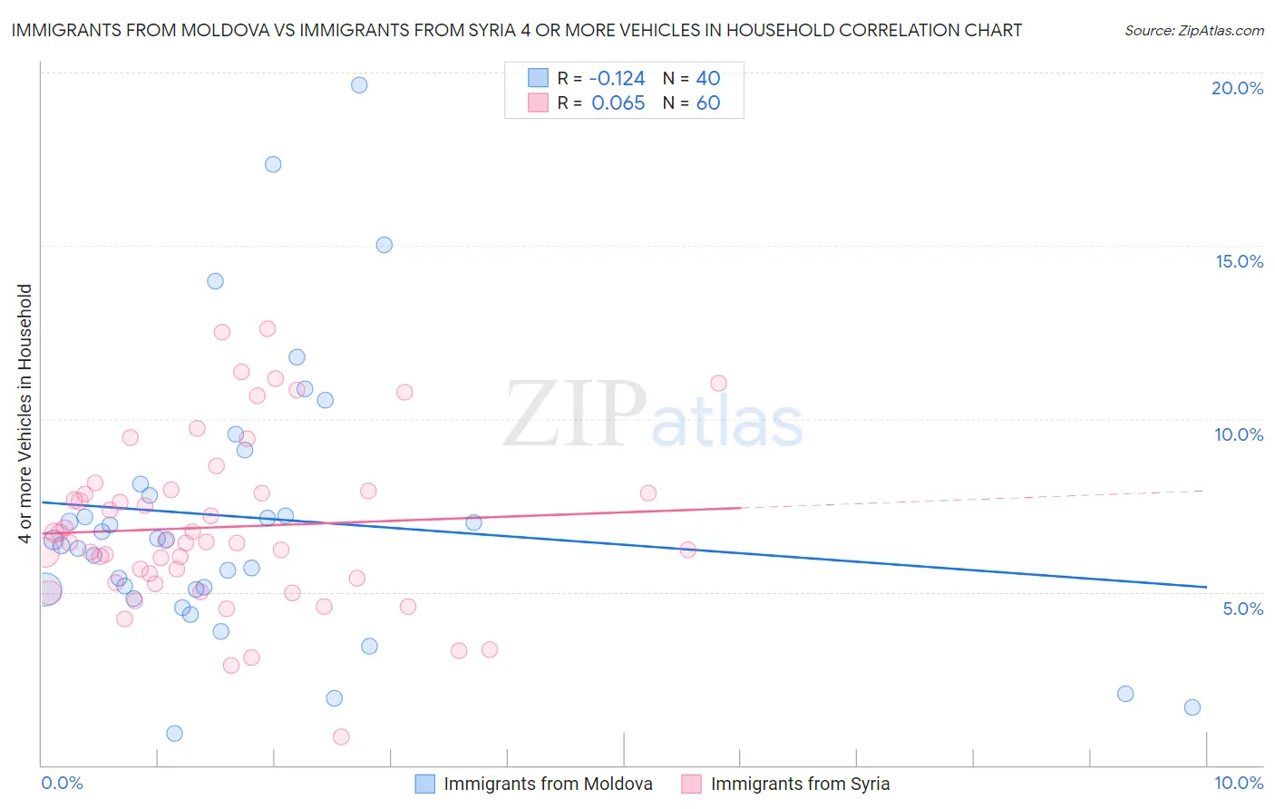 Immigrants from Moldova vs Immigrants from Syria 4 or more Vehicles in Household