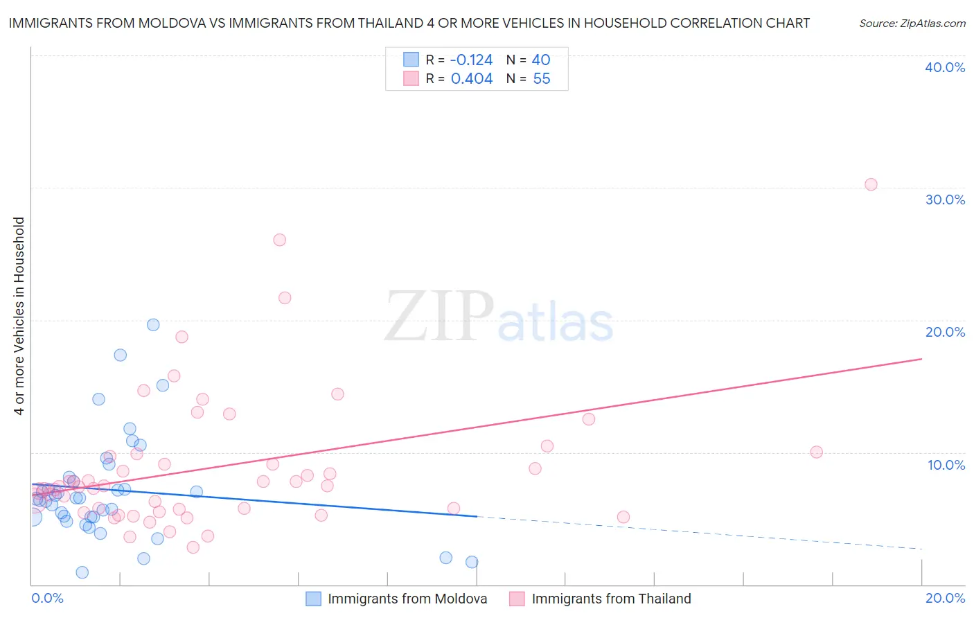 Immigrants from Moldova vs Immigrants from Thailand 4 or more Vehicles in Household