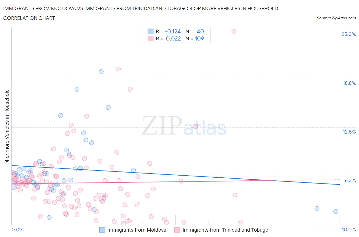 Immigrants from Moldova vs Immigrants from Trinidad and Tobago 4 or more Vehicles in Household
