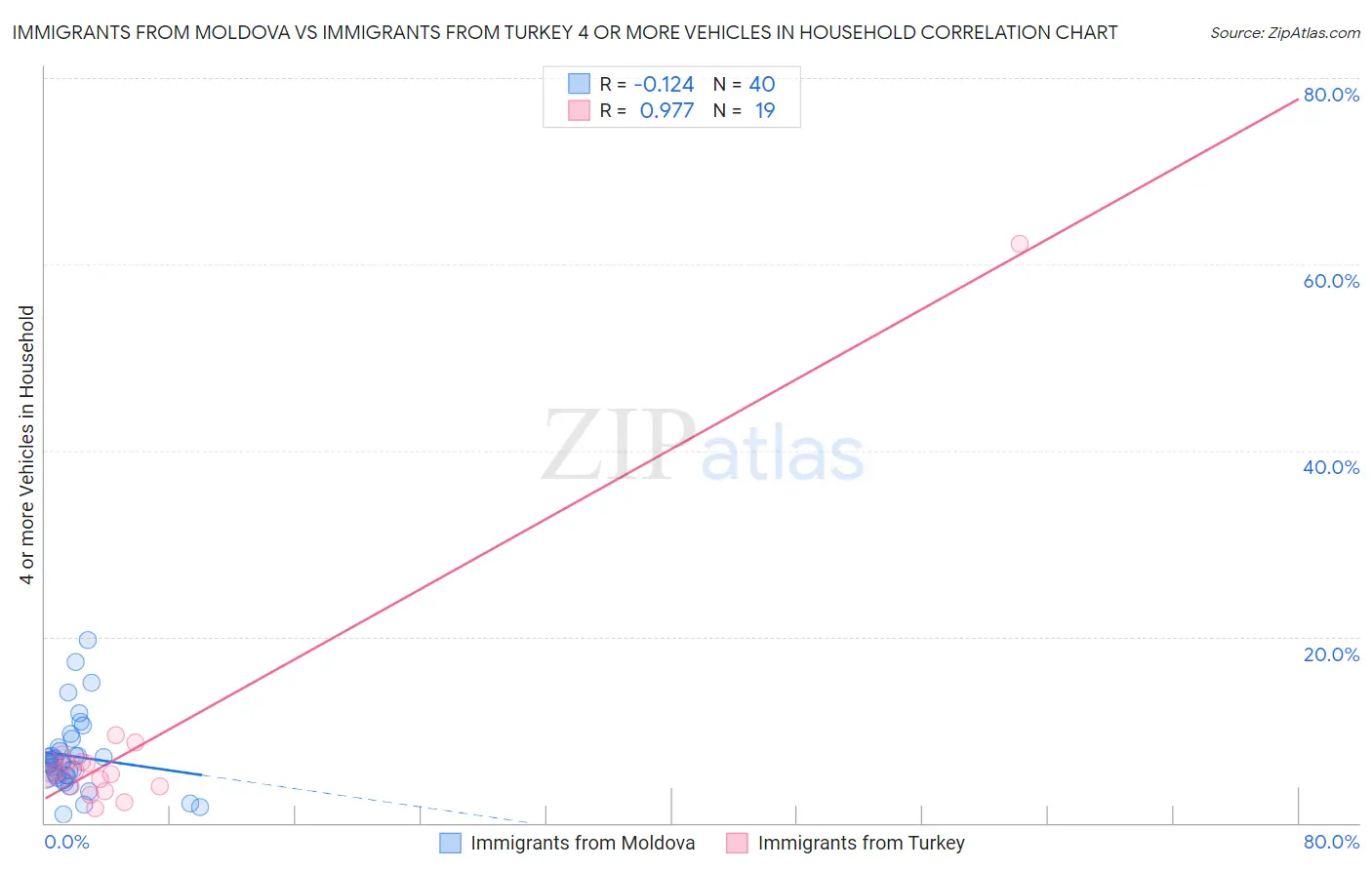 Immigrants from Moldova vs Immigrants from Turkey 4 or more Vehicles in Household