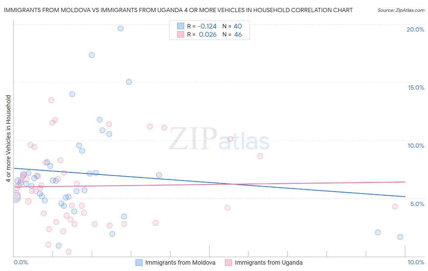Immigrants from Moldova vs Immigrants from Uganda 4 or more Vehicles in Household