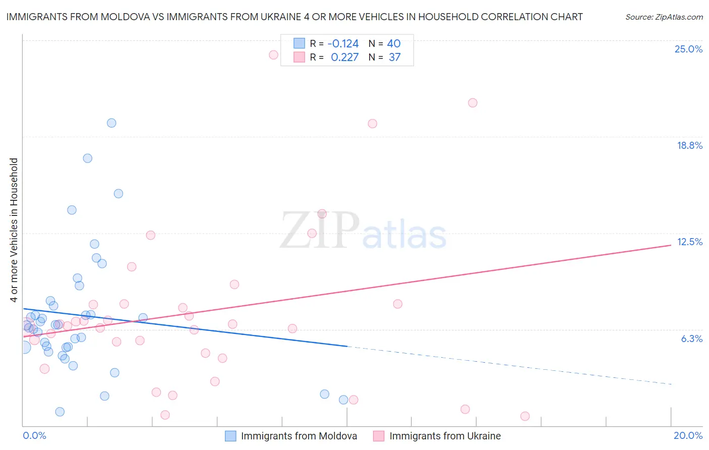 Immigrants from Moldova vs Immigrants from Ukraine 4 or more Vehicles in Household