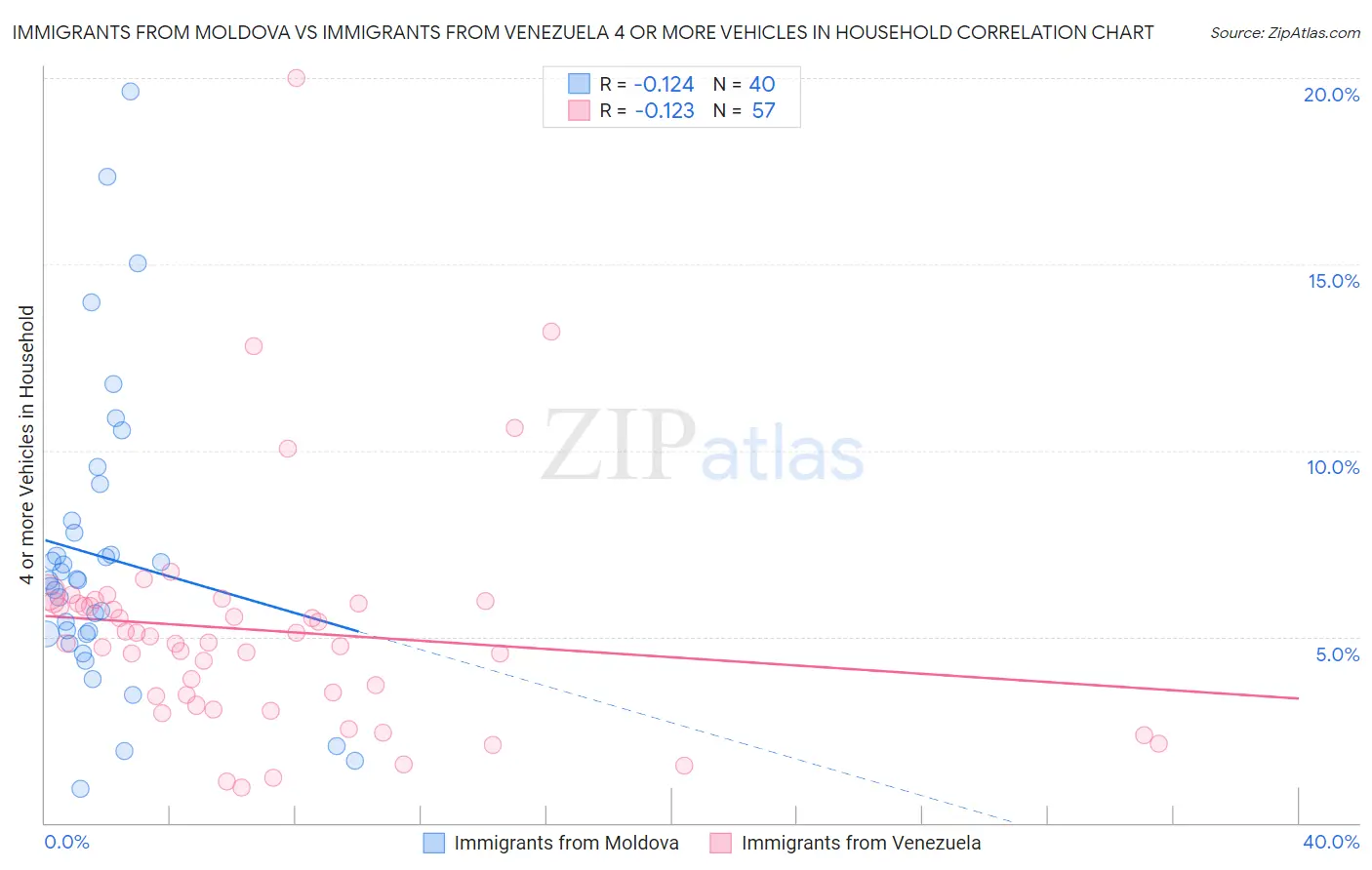 Immigrants from Moldova vs Immigrants from Venezuela 4 or more Vehicles in Household