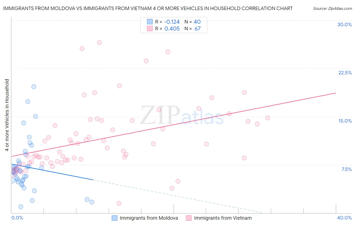 Immigrants from Moldova vs Immigrants from Vietnam 4 or more Vehicles in Household