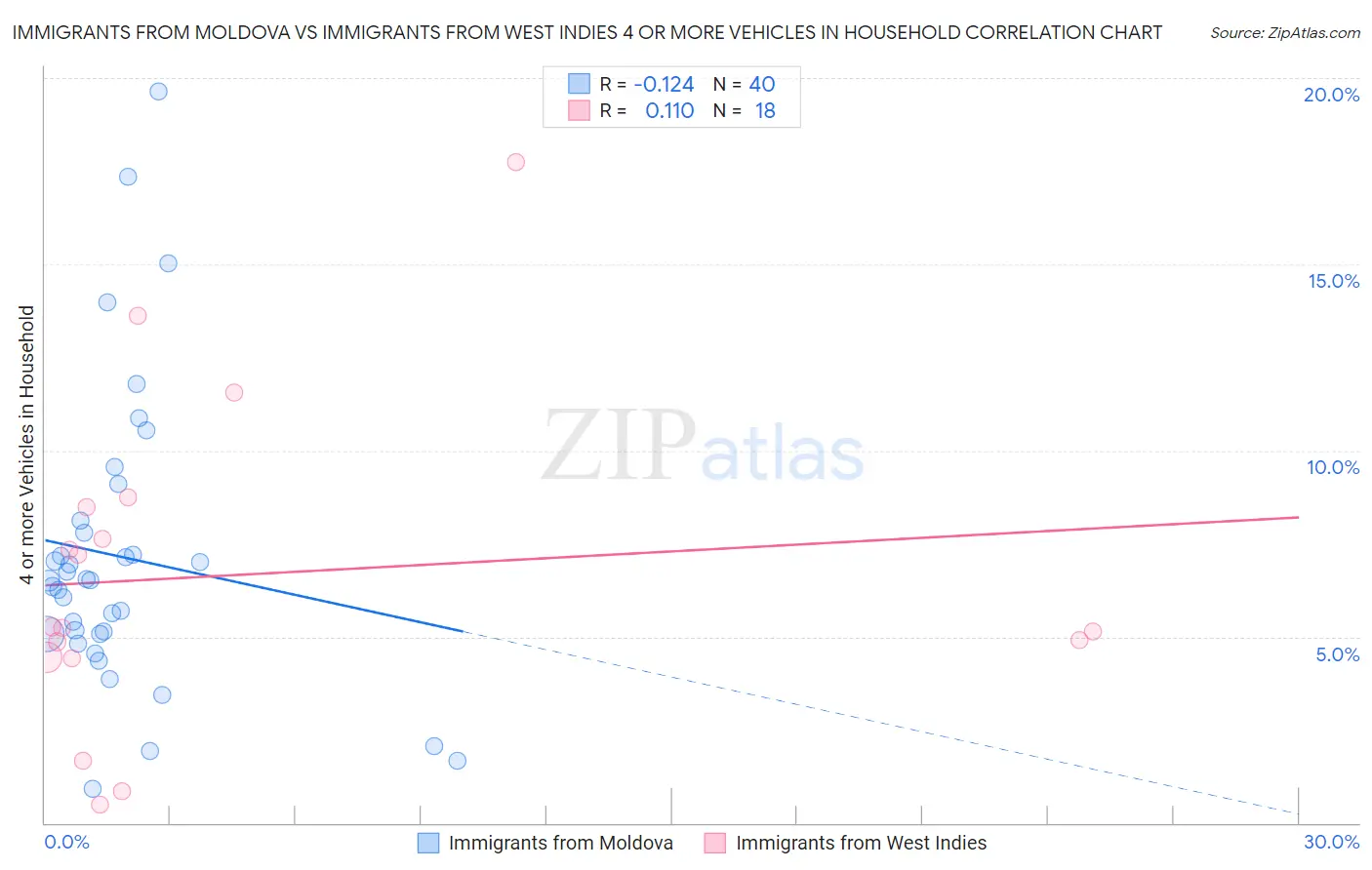 Immigrants from Moldova vs Immigrants from West Indies 4 or more Vehicles in Household