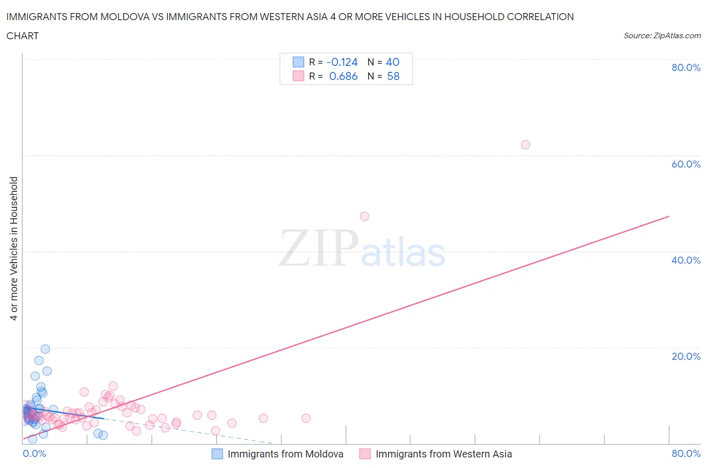 Immigrants from Moldova vs Immigrants from Western Asia 4 or more Vehicles in Household