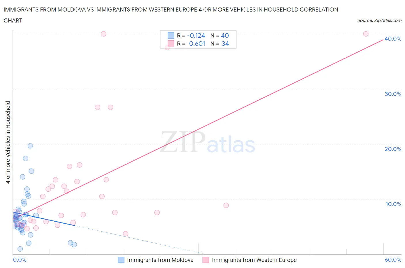 Immigrants from Moldova vs Immigrants from Western Europe 4 or more Vehicles in Household