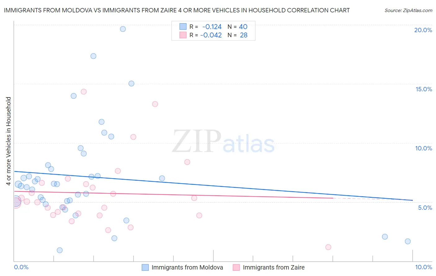 Immigrants from Moldova vs Immigrants from Zaire 4 or more Vehicles in Household