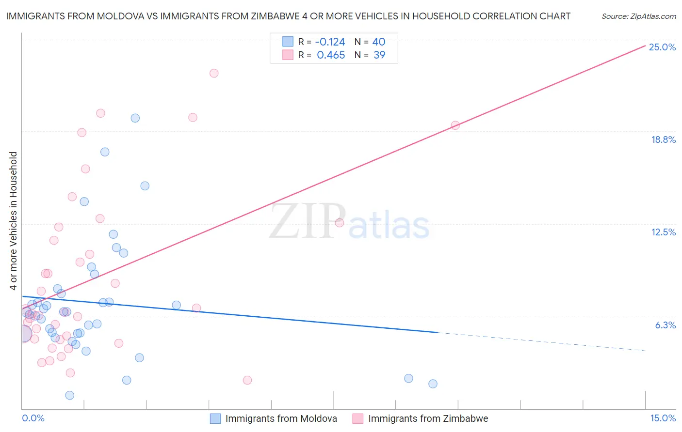 Immigrants from Moldova vs Immigrants from Zimbabwe 4 or more Vehicles in Household