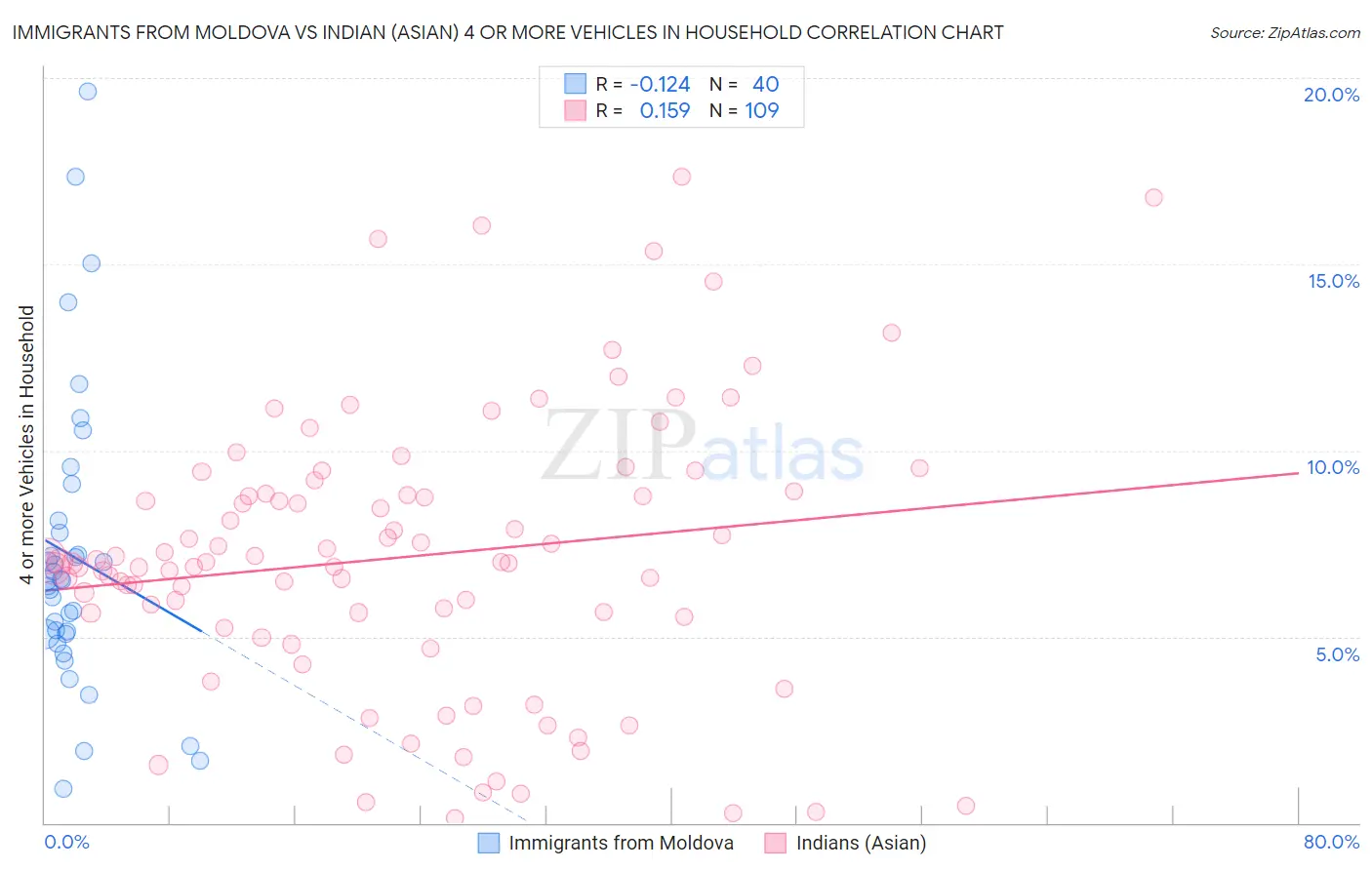 Immigrants from Moldova vs Indian (Asian) 4 or more Vehicles in Household
