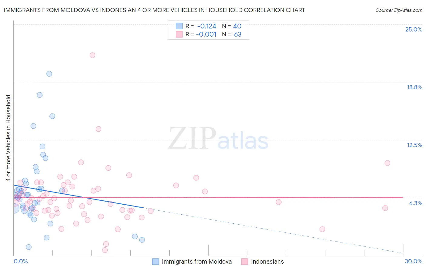 Immigrants from Moldova vs Indonesian 4 or more Vehicles in Household