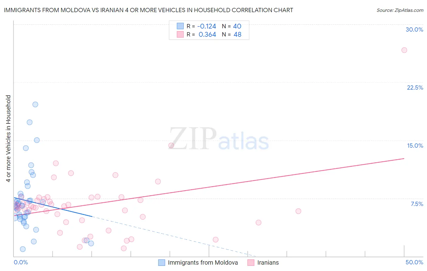 Immigrants from Moldova vs Iranian 4 or more Vehicles in Household