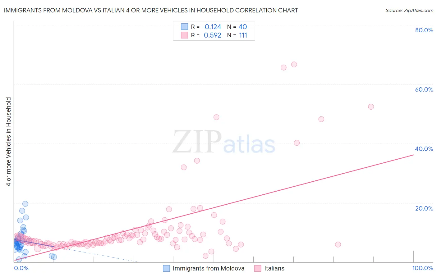 Immigrants from Moldova vs Italian 4 or more Vehicles in Household