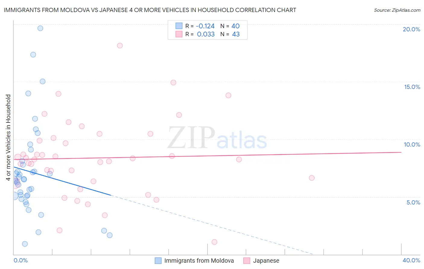 Immigrants from Moldova vs Japanese 4 or more Vehicles in Household