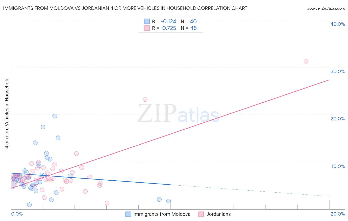 Immigrants from Moldova vs Jordanian 4 or more Vehicles in Household