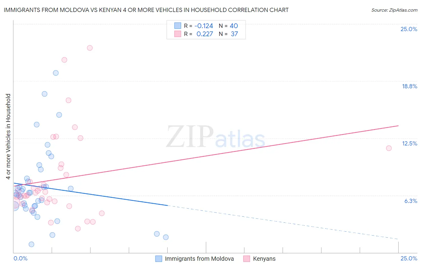 Immigrants from Moldova vs Kenyan 4 or more Vehicles in Household