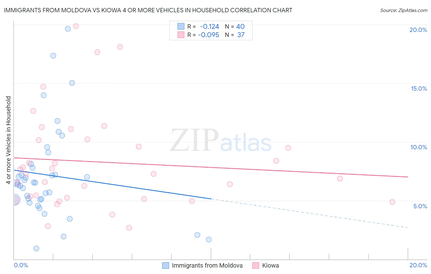 Immigrants from Moldova vs Kiowa 4 or more Vehicles in Household