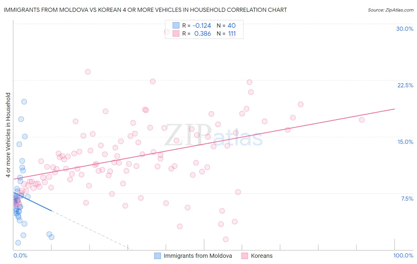 Immigrants from Moldova vs Korean 4 or more Vehicles in Household