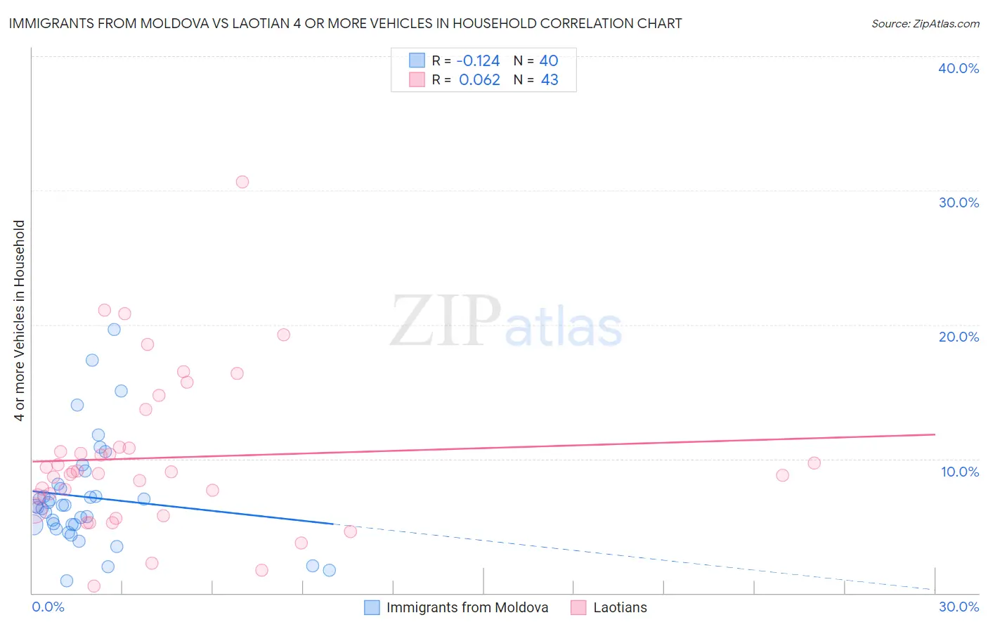Immigrants from Moldova vs Laotian 4 or more Vehicles in Household