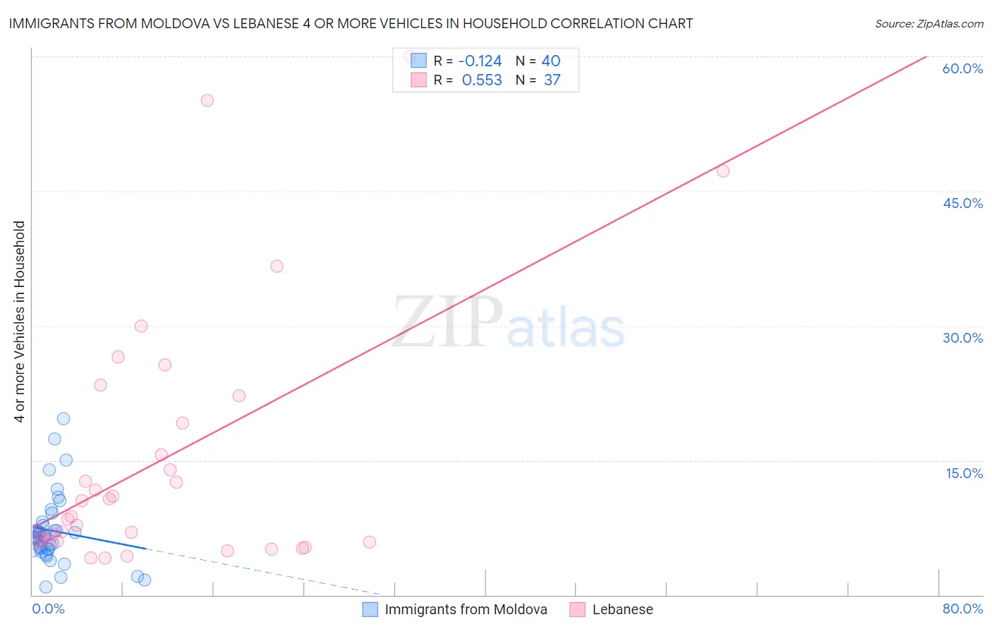 Immigrants from Moldova vs Lebanese 4 or more Vehicles in Household