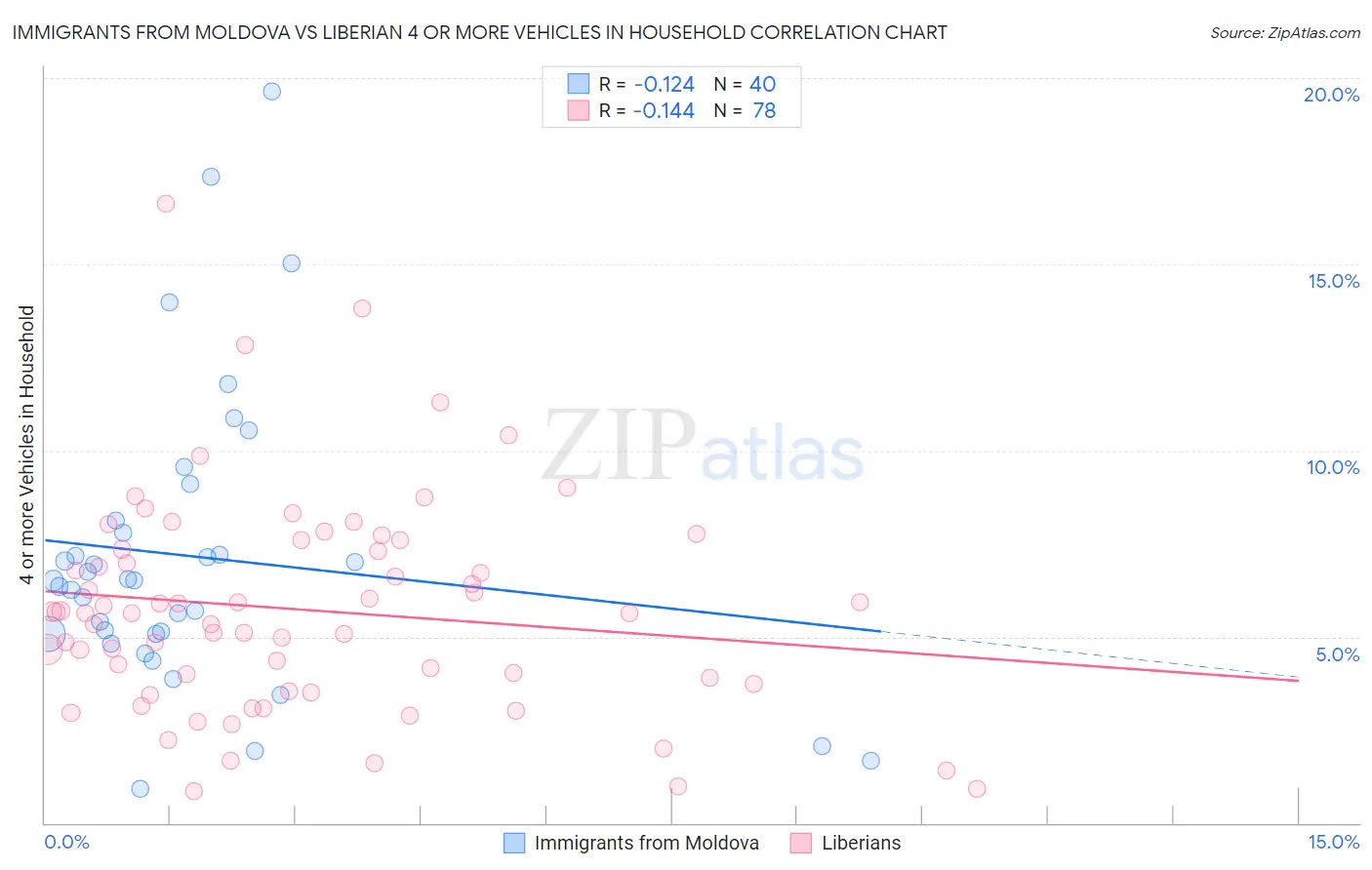 Immigrants from Moldova vs Liberian 4 or more Vehicles in Household