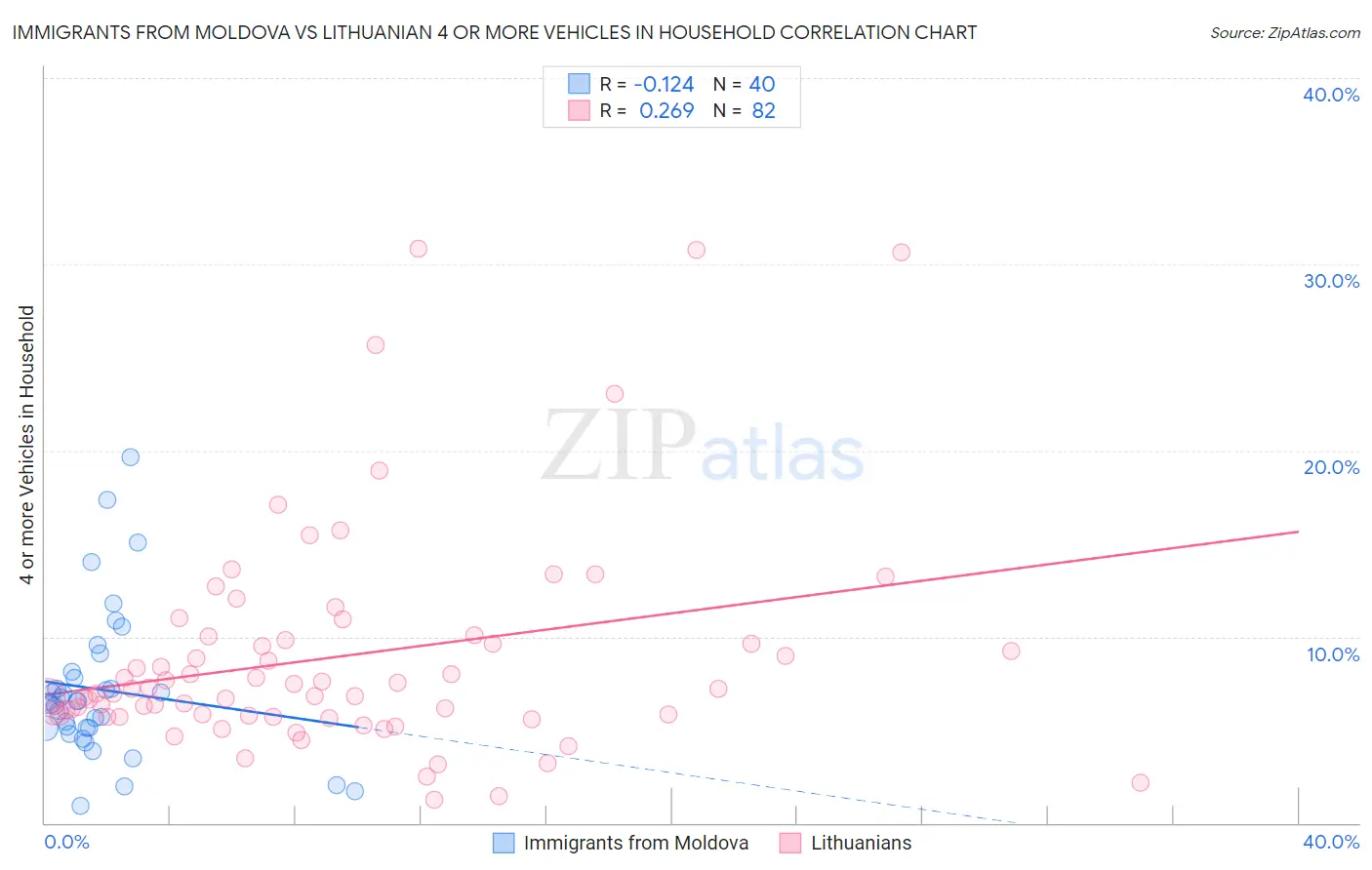 Immigrants from Moldova vs Lithuanian 4 or more Vehicles in Household