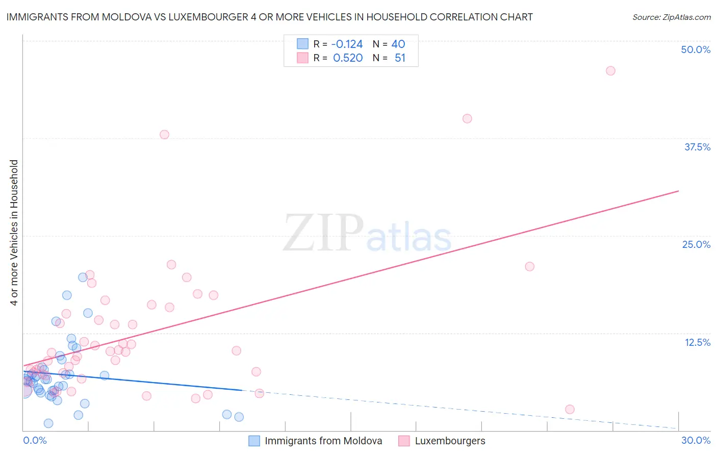 Immigrants from Moldova vs Luxembourger 4 or more Vehicles in Household