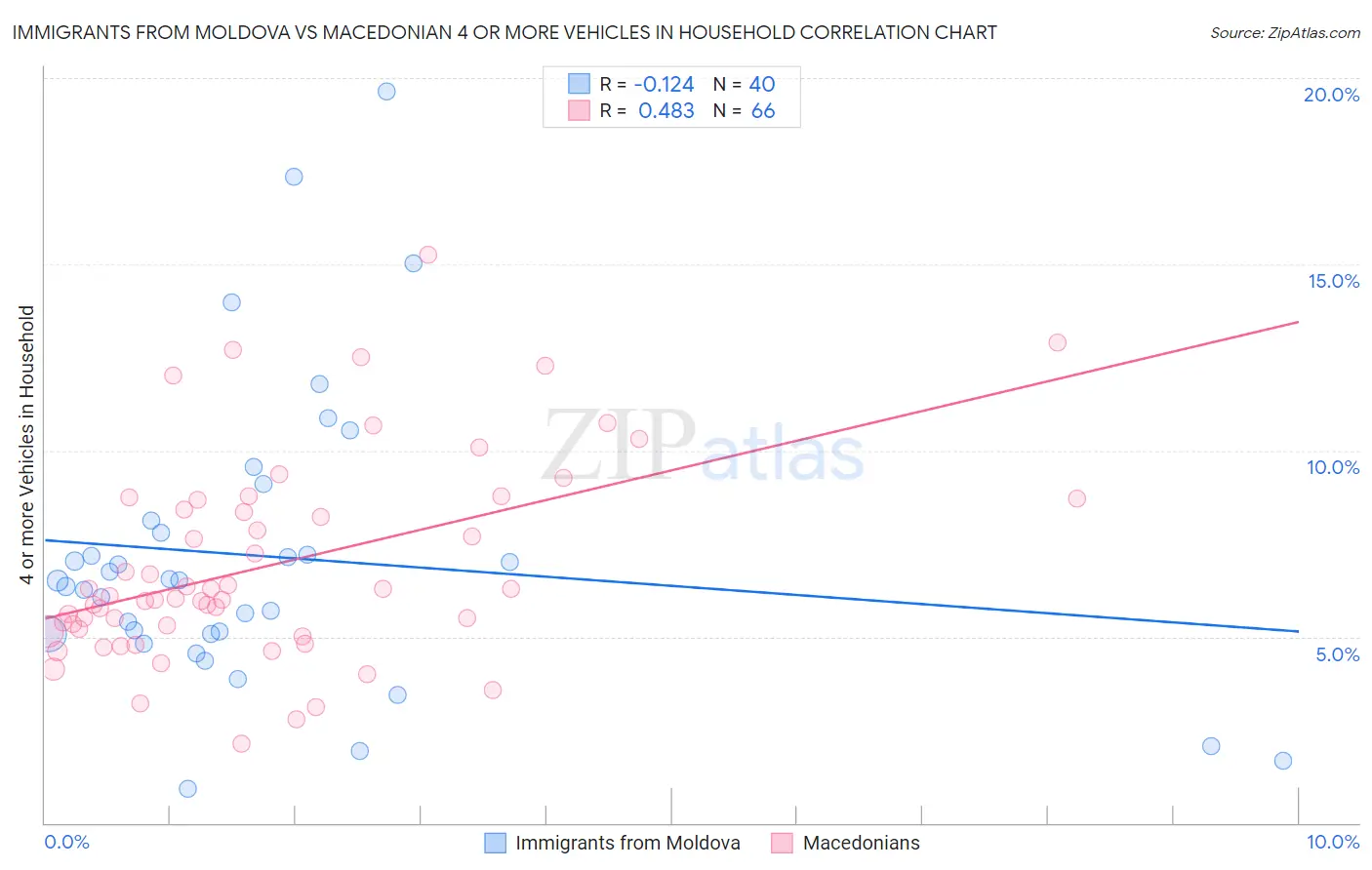 Immigrants from Moldova vs Macedonian 4 or more Vehicles in Household