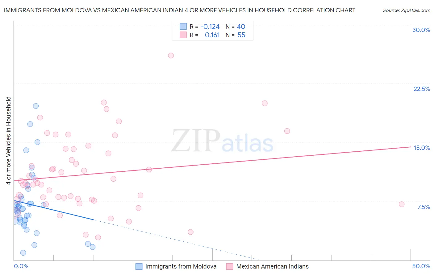 Immigrants from Moldova vs Mexican American Indian 4 or more Vehicles in Household